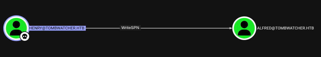 SPN Write Details